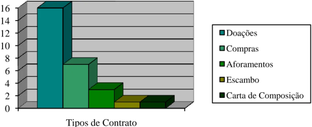 Figura I – Tipologia de contratos presentes na chancelaria da Ordem do Templo no último quartel do  século XII e a primeira metade do século XIII  
