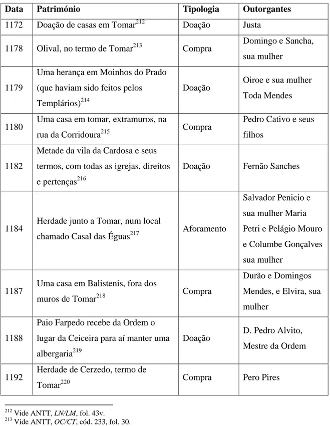 Tabela II – Património da Ordem do Templo na Região do Médio Tejo 