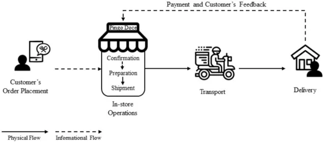 Figure 1: Pingo Doce’s Home Delivery Service General Workflow 
