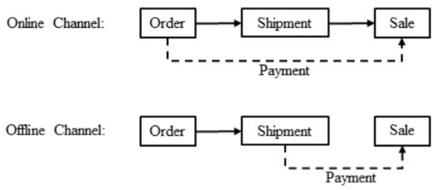 Figure 7: Transport Workflow 