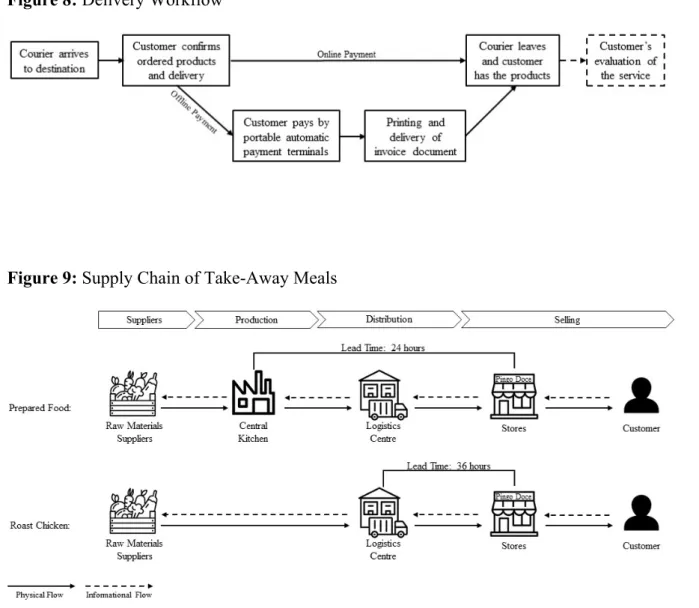 Figure 9: Supply Chain of Take-Away Meals 