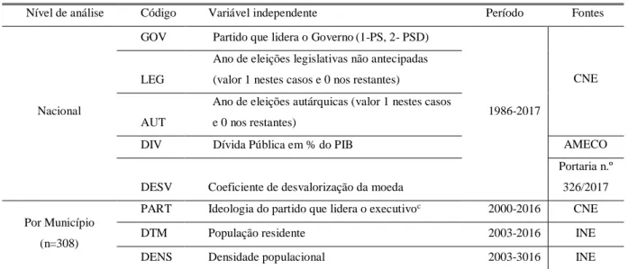 Tabela IIII - Outras Variáveis e Indicadores 