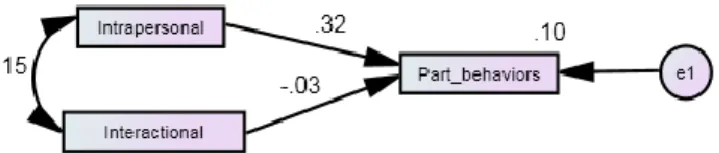 Figure 4. Multiple linear regression model between participatory behaviors and intrapersonal  empowerment and interactional empowerment 