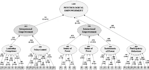 Figure  3.  Formative  measurement  model  with  partial  least  squares  structural  equation  modeling