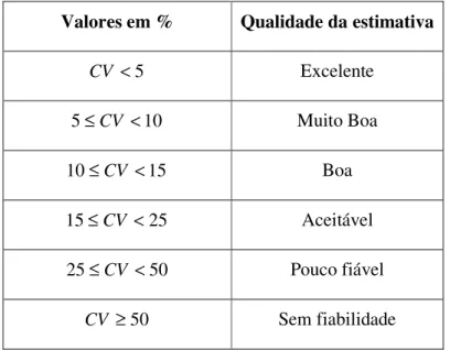 Tabela 2-1 – Qualidade da estimativa em função do coeficiente de variação 