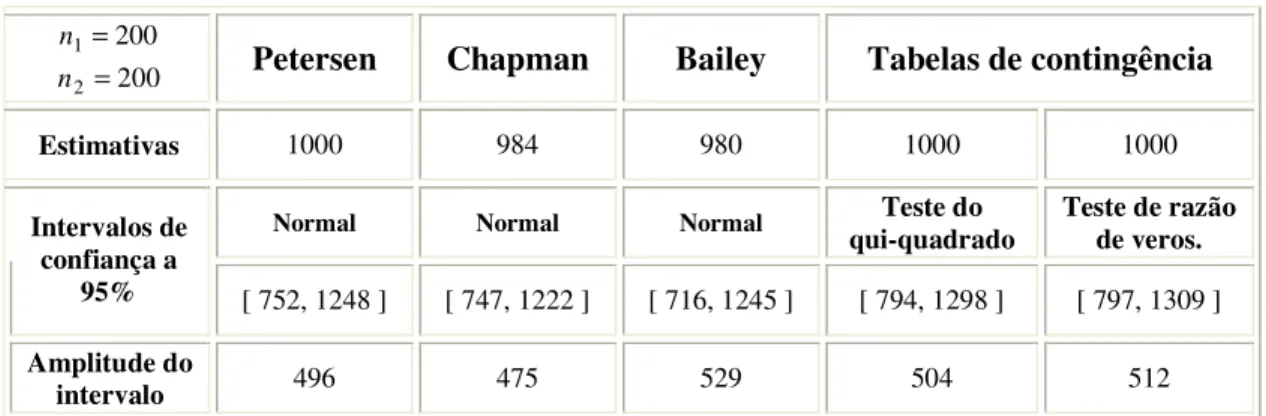 Tabela 2-5- Intervalos de confiança a 95% calculados com a estimativa de Petersen, de Chapman e  de Bailey pela distribuição Normal, pelo teste do qui-quadrado e pela razão de verosimilhanças