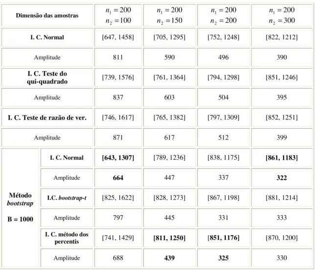 Tabela 2-8- Intervalos de confiança a 95%, para a dimensão da população usando os diferentes  métodos com o estimador de Petersen