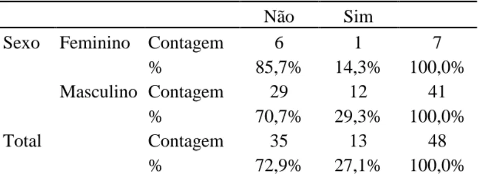 Tabela 22. Frequências e percentagens dos participantes que cometeram comportamentos  desviantes em estado sóbrio, em função do sexo         