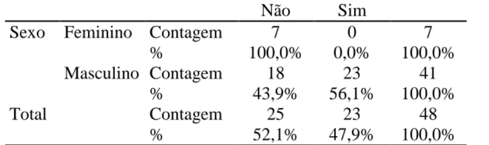 Tabela 24. Frequências e percentagens dos participantes e dos tipos de crimes  registados em tribunal, em função do sexo 