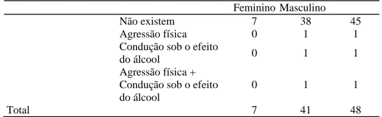 Tabela 27. Prevalência de participantes e dos tipos de crimes cometidos, em função da  variável sexo 