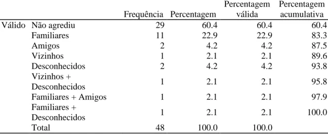 Tabela 28  Tipos de vítimas  Frequência  Percentagem  Percentagem válida  Percentagem acumulativa 