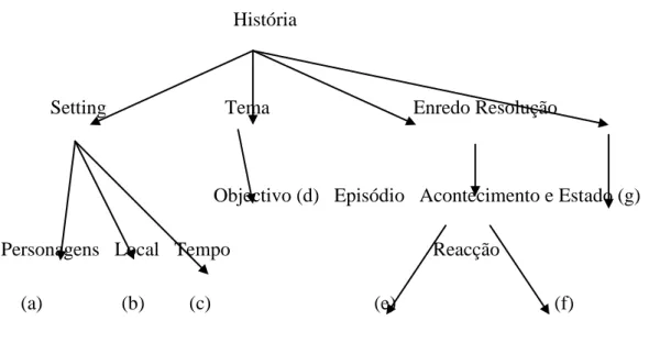 Figura 1: Estrutura de história (adaptado de Cohen, 1996)                                                 História 