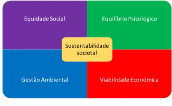 Figura 1 – Modelo de Sustentabilidade Societal 