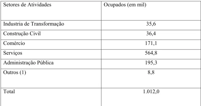 Tabela 6 - Perfil Ocupacional da População Ocupada segundo os Setores de  Atividades - Distrito Federal - Dezembro –2005 