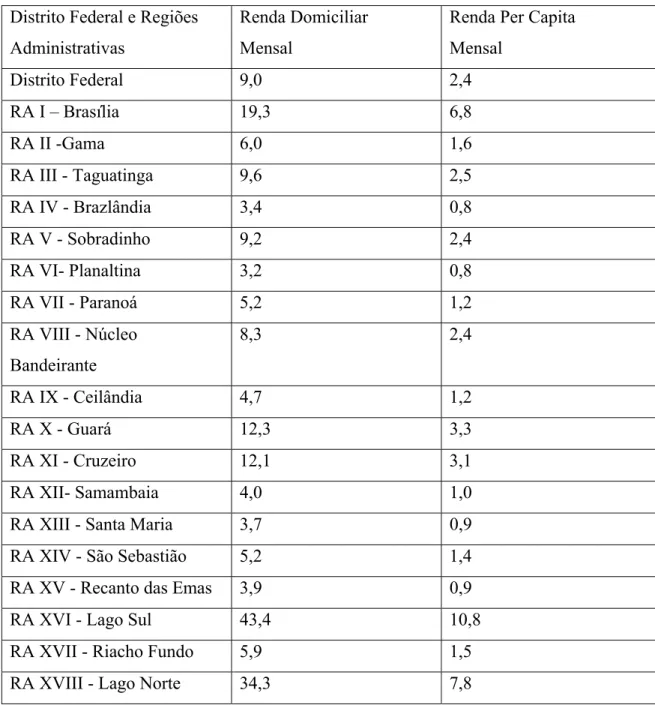 Tabela 8 - Renda Média Domiciliar Mensal e Renda Domiciliar Per Capita Mensal  Segundo as Regiões Administrativas - Distrito Federal - 2004 