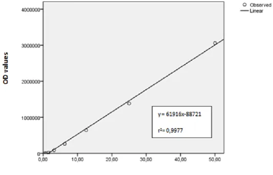 Figure 4: Linear regression curve. The data were analyzed by a linear regression  model