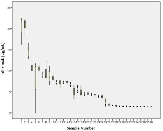 Figure 7: Infliximab concentrations in positive serums. Sampes 1-4 are internal controls
