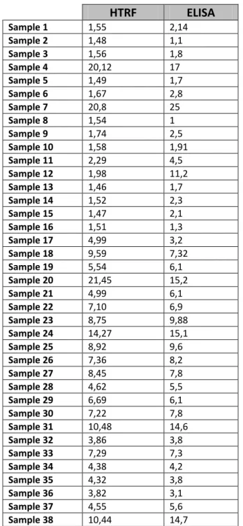 Table  2:  Serum  infliximab  concentrations  (µg/mL)  obtained  with  HTRF  and  bridging  ELISA  methods