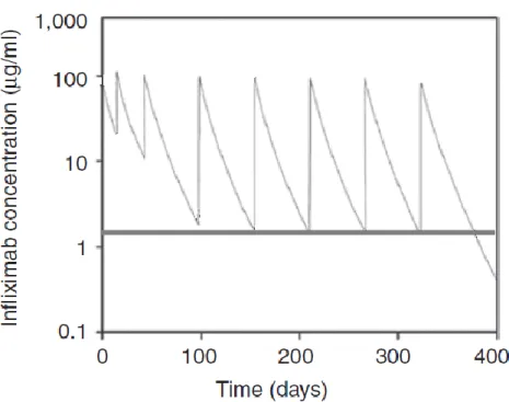 Figure 1: example of concentration vs. time curve of infliximab (adapted from  Ordás  2012)