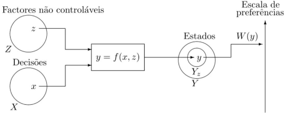 Figura 2.1: O esquema b´ asico de decis˜ ao econ´ omica