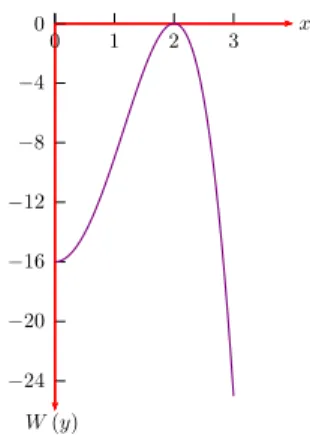 Figura 2.4: A escala de preferˆencias, W (y)