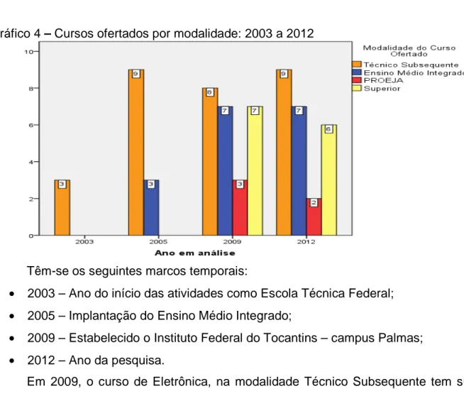 Gráfico 4 – Cursos ofertados por modalidade: 2003 a 2012 