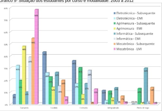 Gráfico 5- Situação dos estudantes por curso e modalidade: 2003 a 2012