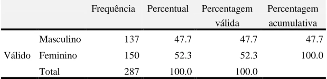 Tabela 1-Caraterização dos participantes 