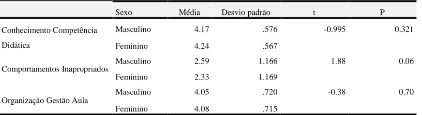 Tabela 5-Resultados sobre as diferenças entre os grupos constituídos pelos elementos do sexo masculino e  feminino, relativamente aos fatores