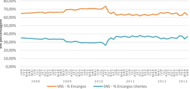 Figura 1 - Distribuição do peso dos encargos do SNS e dos utentes do SNS com medicamentos em ambulatório  (janeiro 2008-abril 2013)