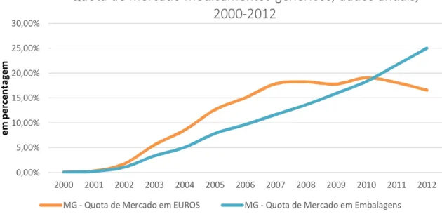 Figura 2 - Quota de mercado medicamentos genéricos, em valor a PVP e Embalagens (2000-2012) 