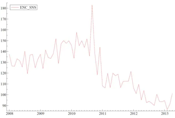 Figura 3 - Evolução da série ENC_SNS deflacionada pelo IPC de base 2012 (10⁶ €) (janeiro 2008-abril 2013) 