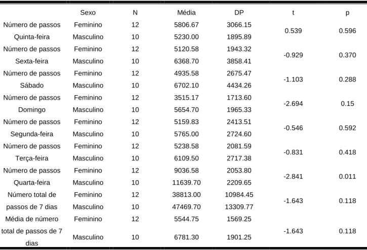 Tabela 3: Comparação do número médio de passos por dia em relação ao género 