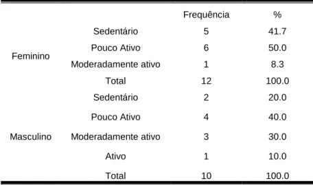 Tabela 4: Comparação da classificação do número de passos segundo Tudor-Locke (2004) em relação ao género 
