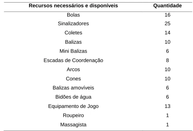 Tabela 3 - Recursos necessários e Disponíveis 