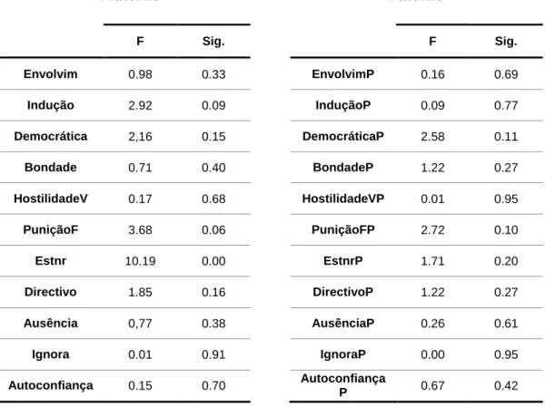 Tabela 9 – Análise das variâncias 