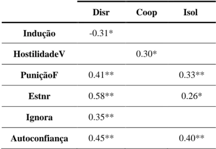 Tabela 10 – Valores do Coeficiente de Person 
