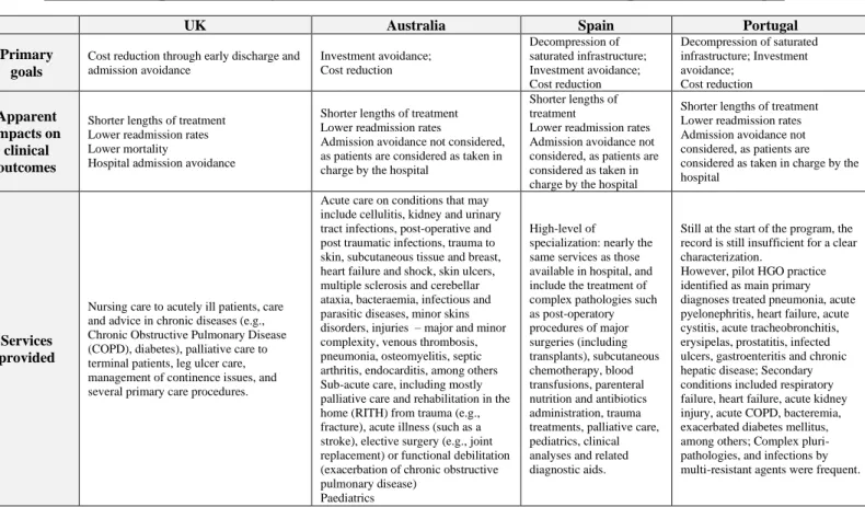 Table 1: Comparative analysis of HaH models in the UK, Australia, Spain, and Portugal 
