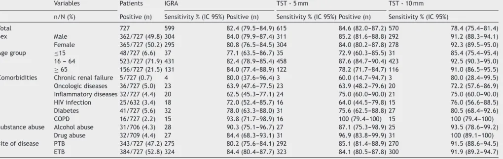 Table 1 IGRA and TST sensitivity (5 mm and 10 mm cut-offs) according to sex, age group, comorbidities (chronic renal failure, oncologic disease, inﬂammatory disease, HIV, diabetes and COPD), substance abuse (alcohol or drug abuse) and site of disease (pulm