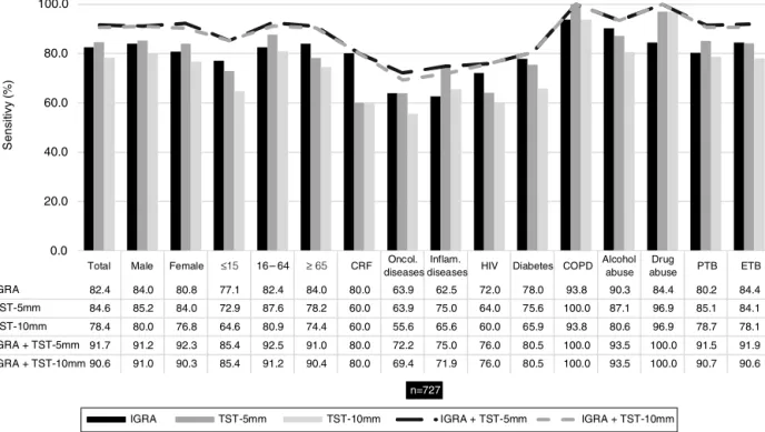 Figure 1 Sensitivity of IGRA and TST when used separately and when used together (IGRA/TST-5 mm and IGRA/TST-10 mm) in patients with both test results (n = 727)