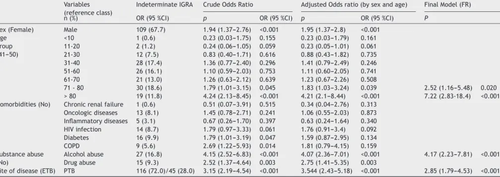 Table 2 Sociodemographic and clinical characteristics of 161 patients with indeterminate IGRA results and their association with the occurrence of the indeterminate test results in patients with active TB.