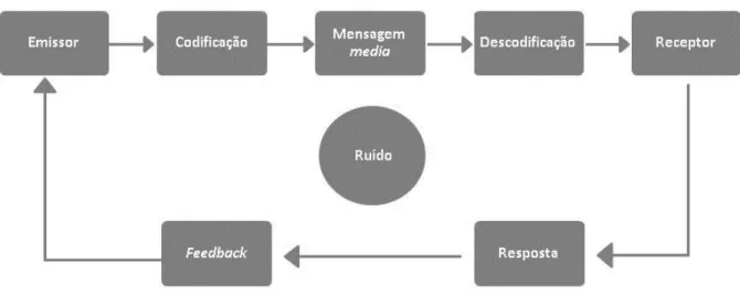 Figura 4: O processo de comunicação