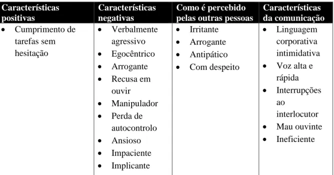 Tabela 2: Comportamento agressivo 