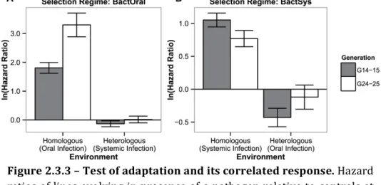 Figure   2.3.3   –   Test   of   adaptation   and   its   correlated   response.   Hazard    ratios   of   lines   evolving   in   presence   of   a   pathogen   relative   to   controls   at    generations    14-­‐15    (grey    bars)    and    24-­‐25   