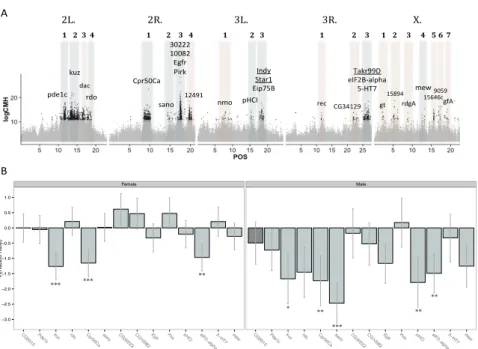 Figure   2.4.3   –   RNAi   knockdown   of   candidate   genes   in   BactSys    populations