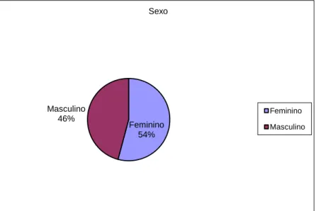 Figura 1 – Distribuição dos participantes por género 