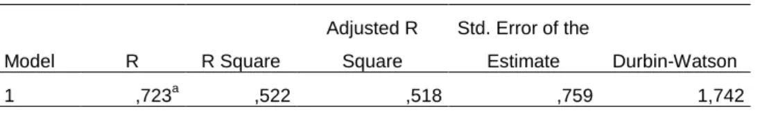 Tabela 1 – Modelo Model  R  R Square  Adjusted R Square  Std. Error of the Estimate  Durbin-Watson  1  ,723 a ,522  ,518  ,759  1,742 