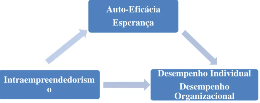 Figura 4 – Modelo de Mediação da auto-eficácia e da esperança na relação entre  o intraempreendedorismo e o desempenho individual e organizacional 