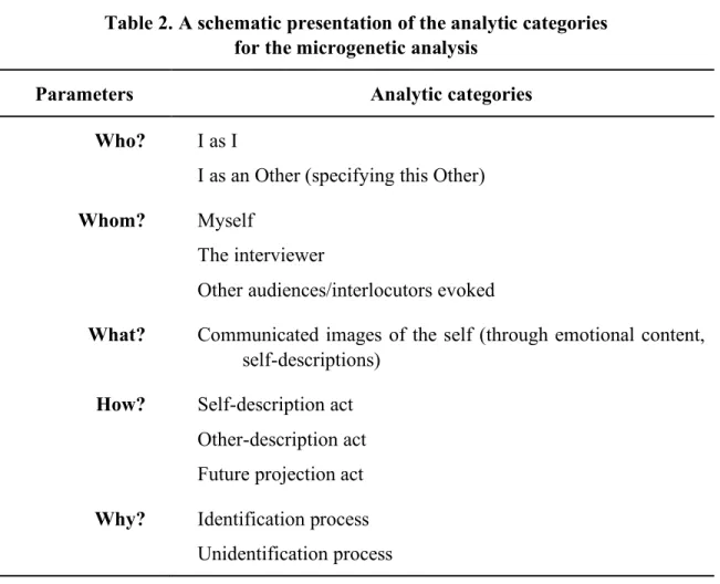 Table 2. A schematic presentation of the analytic categories   for the microgenetic analysis 