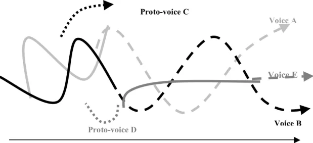 Figure  2.  A  tentative  illustration  of  Maria’s  interview,  representing  the  pattern  of  the  multiplicity of voices (as self-presentations towards the interlocutor) about the personal  problem across time